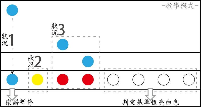 樂譜板教學模式LED燈示意圖