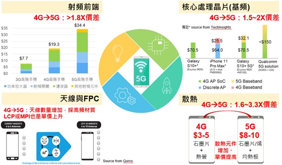 5G帶動高成長之零組件產業：射頻前端、核心處理晶片、天線與散熱元件（source：工研院產科國際所）