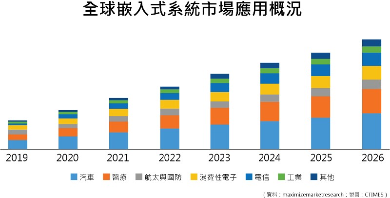 從圖中可看出，汽車與醫療是嵌入式系統最主要的成長驅力，而其對於影像數據的處理能力有著非常高的需求。