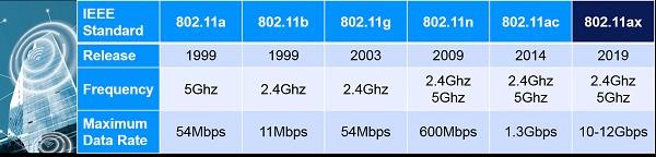 Wi-Fi 發佈時間、頻率和最大資料速率的進化簡史