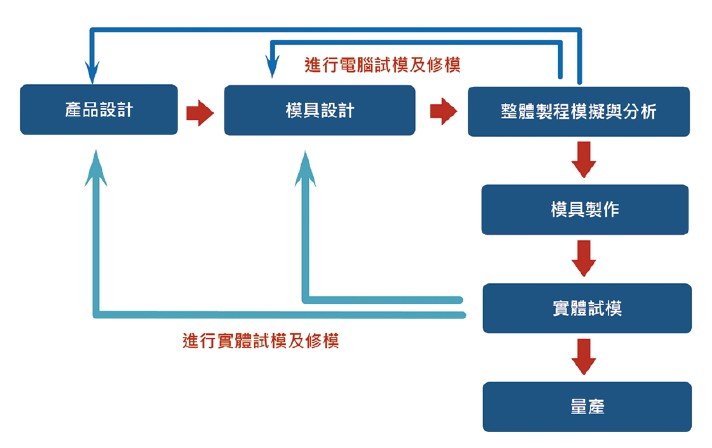 射出成型產品開發新概念[1]