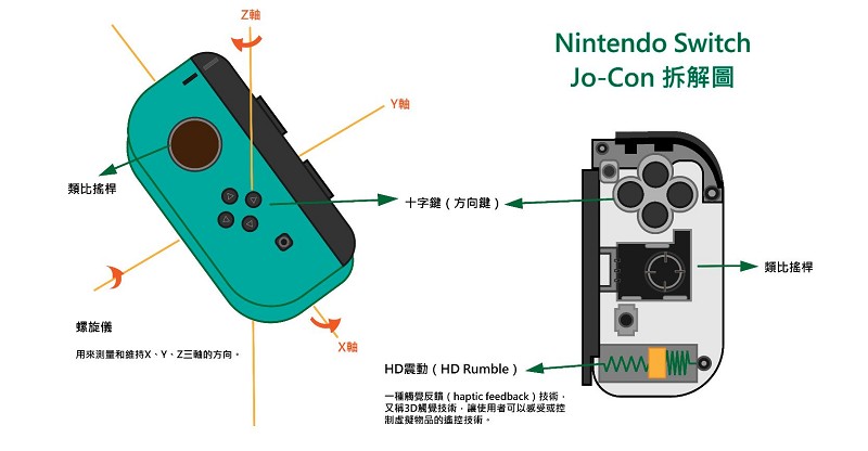 任天堂（Nintendo）Switch可拆卸式遊戲控制器Joy-Con的拆解示意圖。（製圖／CTIMES）