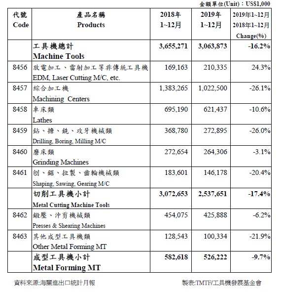 2019年1~12台灣工具機出口統計分析表