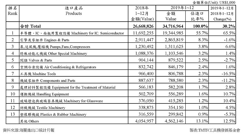 2019年台灣機械進口值高達347億1,696萬美元，多使用於光電、通訊、資訊與半導體產高科技產業。