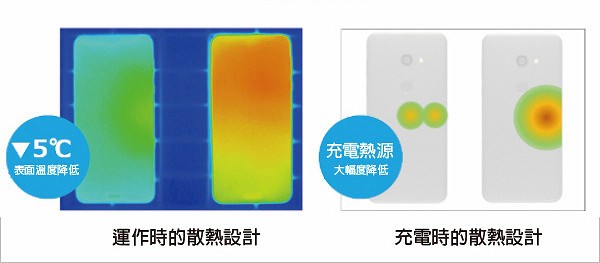 夏普新一代散熱系統技術的溫度記錄。（左）散熱設計可將表面溫度降低5°C；（右）熱量分配設計，通過將充電系統分為兩個部分來整體上減少熱量的產生。（source:夏普）