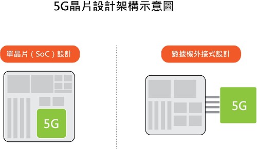 5G晶片設計架構示意（CTIMES製圖）