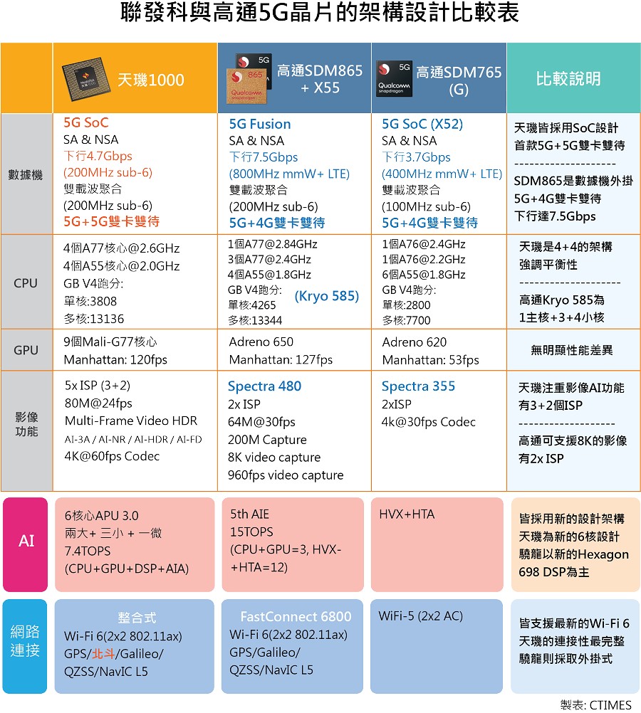 聯發科與高通的5G晶片比較。（CTIMES製表）