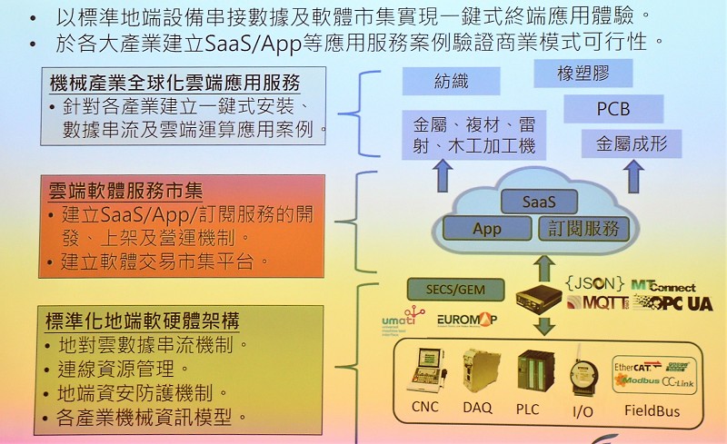 未來智慧機械雲將能加上地端Runtime標準化後，通過連接不同設備，打造差異化解決方案，讓使用者按一鍵就能從雲端下載、安裝，來加速產業升級。