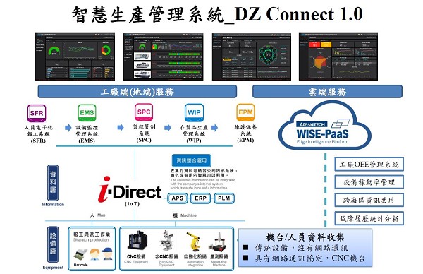 達易智造受惠於雙方能量與經驗積累，協助使用者逐步導入客製化智慧製造系統。（source：達易智造）