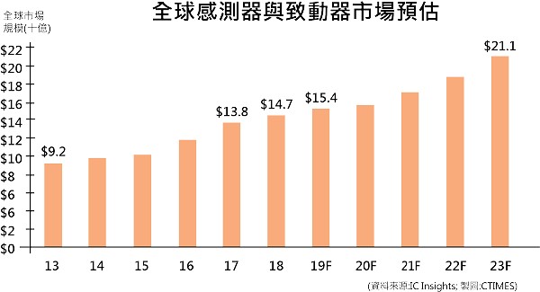 IC Insights的研究，全球感測器與致動器的銷售額2019年將成長5％。