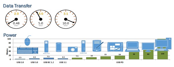 USB-C支援達10Gbps的資料速率。 USB-C PD支援高達100W充電功率，遠超舊標準。