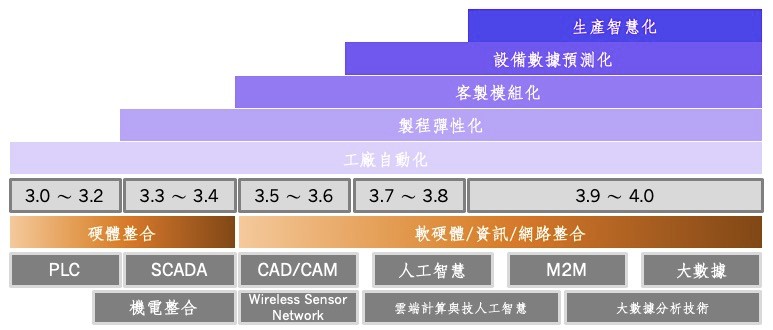 軟硬體、數據資訊與網路傳輸技術的整合，將重新定義未來智慧製造，轉型成工業4.0新時代。（資料來源:MIC資策會／整理：戴智偉）