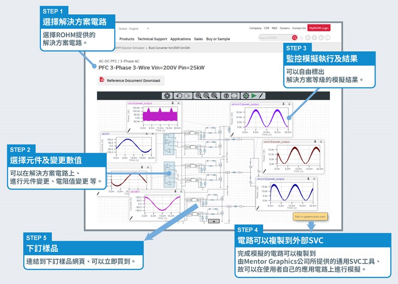 「ROHM Solution Simulator」使用示意圖，透過這項工具從驗證到購買可快速簡易地完成。