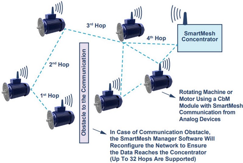 SmartMesh IP網路適用於實施 IIoT和預測性維護操作。