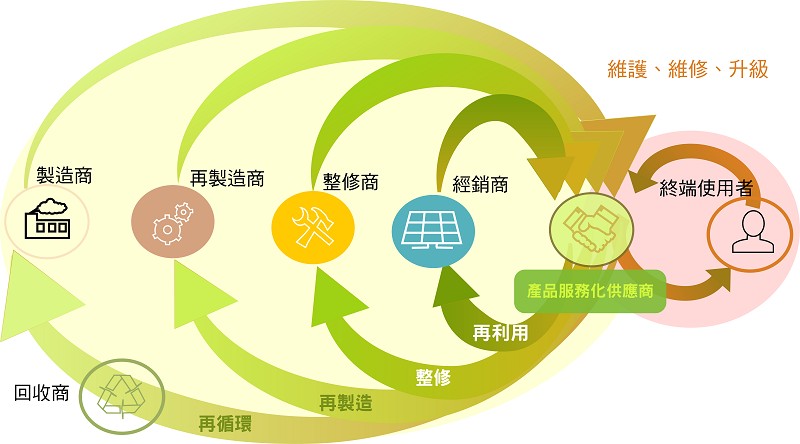 在PV產業的EoL場景中，實現價值創造的多元路徑完整示意圖。（source：CIRCUSOL）