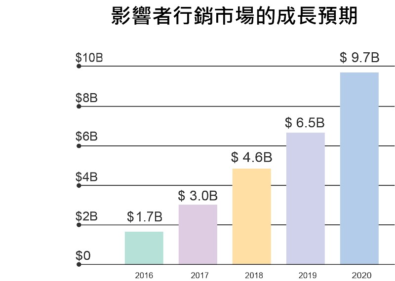 影響者行銷市場成長預期。（source: Influencer Marketing Hub）