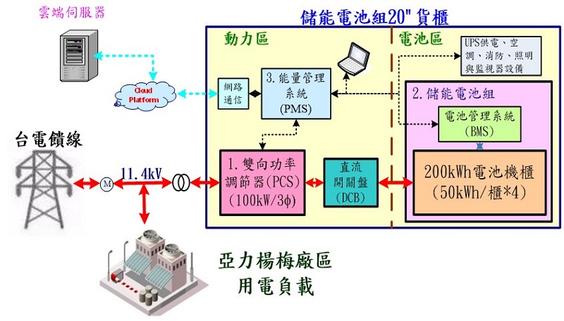 亞力電機在2018年11月率先投入一套100kWPCS + 200kWH ESS儲能系統，並於2019年初正式啟用運轉。（source：亞力電機）