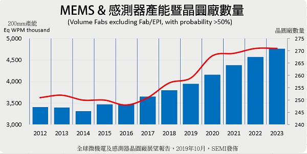 全球MEMS與感測器產能將持續成長，至2023年估計高達25%。（source：semi.org）