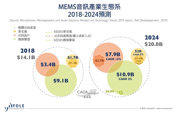 MEMS麥克風市場的產值持續成長，至2024年將達到16億美元。（source：yole.fr）