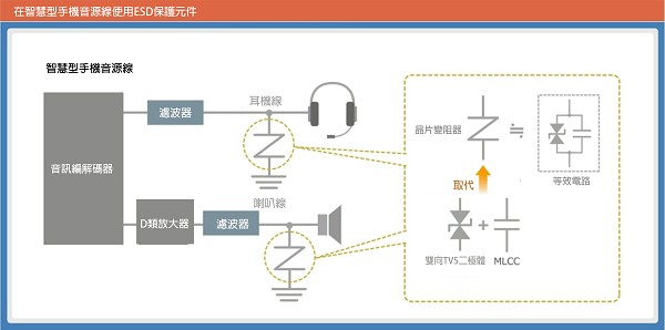 以變阻器取代TVS二極體保護電路能減少安裝面積，甚至提升麥克風靈敏度。（source：tdk.com）