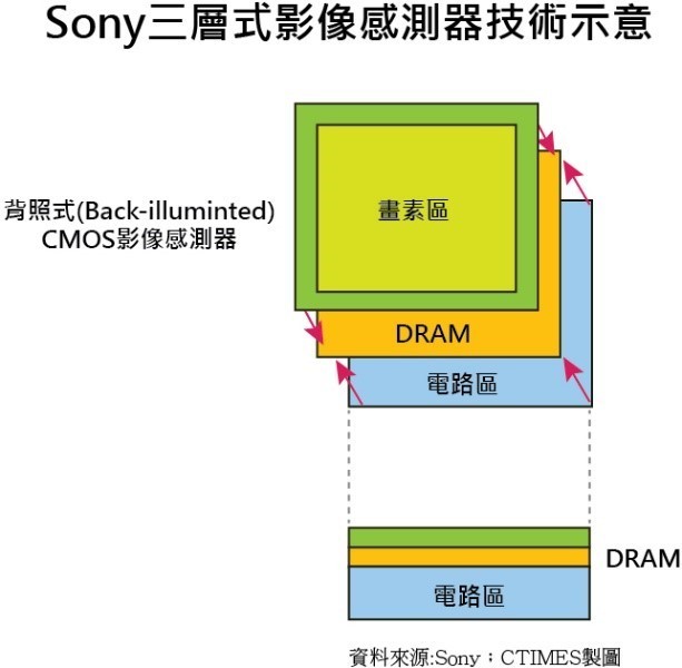 Sony的DRAM層是為在中間，畫素感測在前，邏輯電路則是在後。