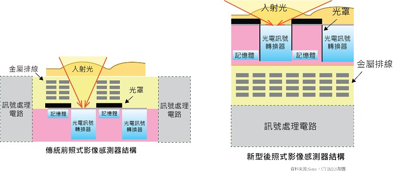 背照式（Back-illuminated）的影像感測結構。