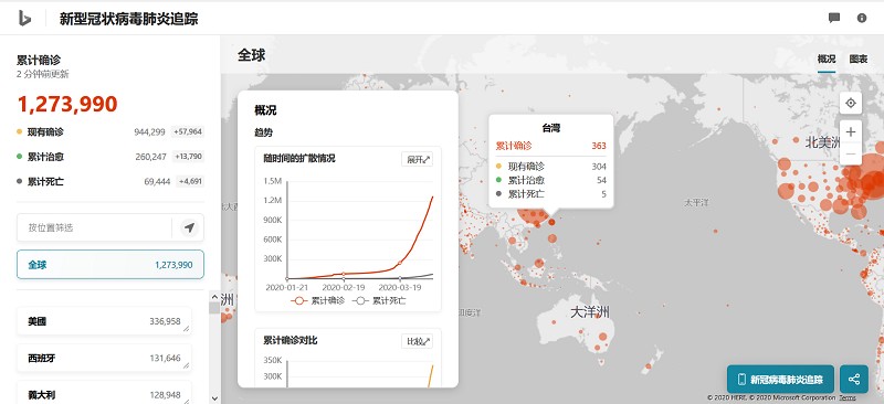 除了Google之外，微軟的Bing也提供即時的COVID-19資訊網。