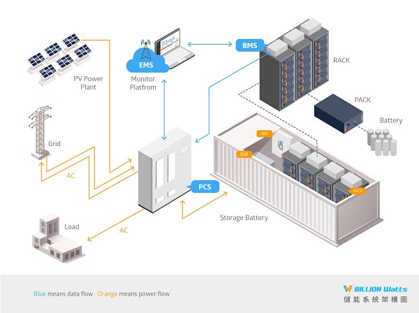 盛齊綠能推出的儲能系統，強調可提供商業級50kWh~MWh電業等級的儲能機櫃，適用於各種工商業場域，甚至是輸配電所或發電廠。（source：盛齊綠能）