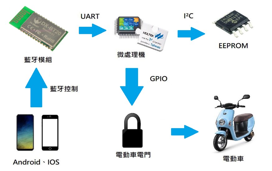 系統架構圖