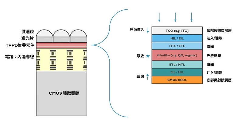 藉由將薄膜多層堆疊元件進行加工，在矽讀取電路（readout circuitry；ROIC）形成一層紅外線範圍的光敏感層（圖右），愛美科創造出可量產的CMOS IR感測器（圖左）。