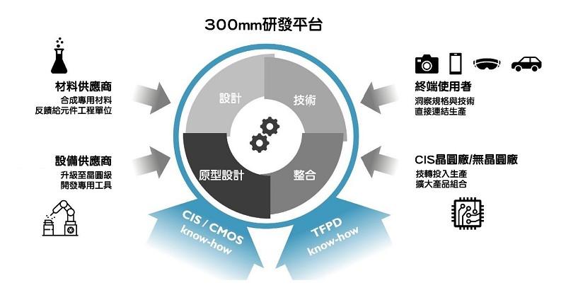 300mm研發平台