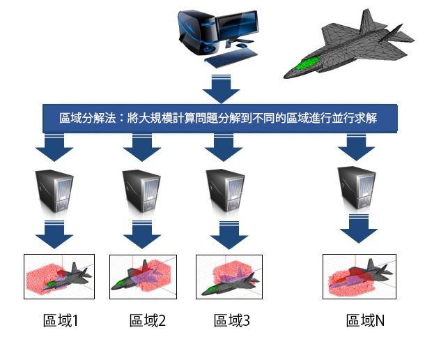 HFSS區域分解法：自動分區域，自動區域間疊代，使得HFSS能夠進行大規模問題的平行運算並保持精確度