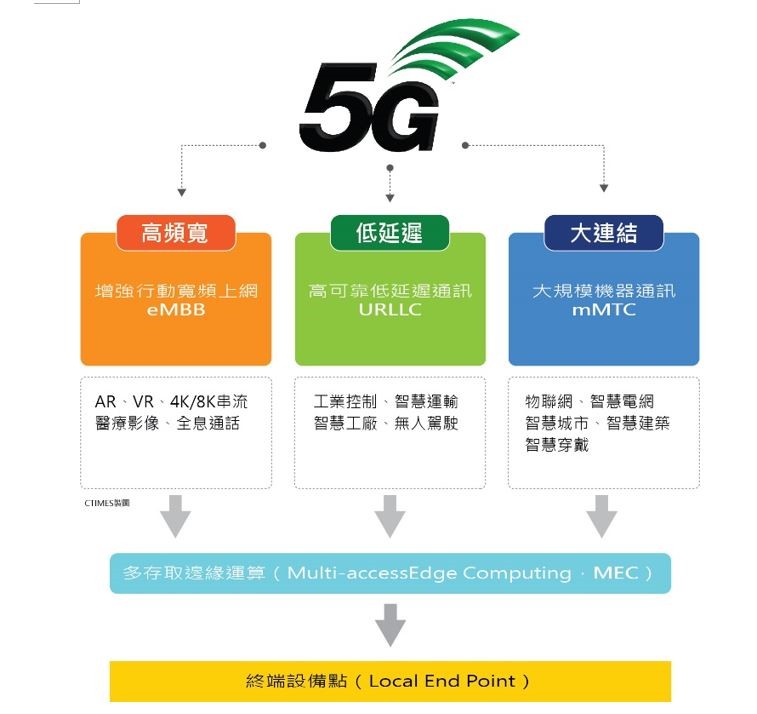 MEC定位在RNA邊緣，是5G核心網路與區域終端使用者的切換點。（CTIMES製圖）