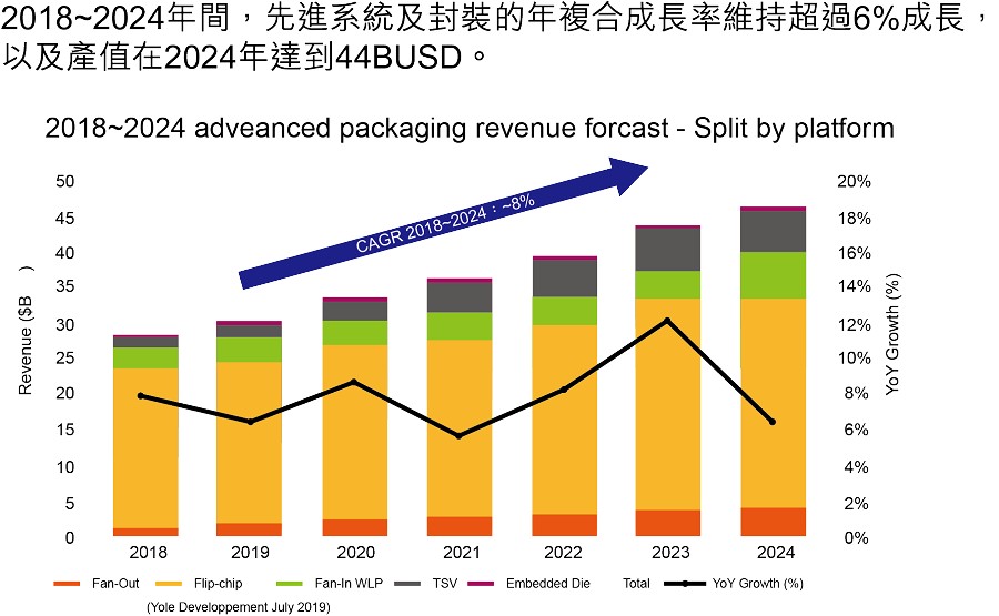 先進封裝產值趨勢。（source：工研院，智動化整理）