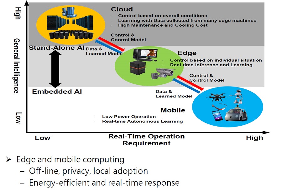 AI運算從Cloud端到Edge端。（source：H-J Yoo(KAIST), ISSCC 2017）