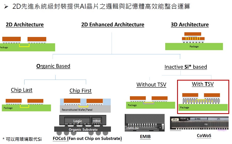 多晶片異質整合SiP方式。（source：工研院）