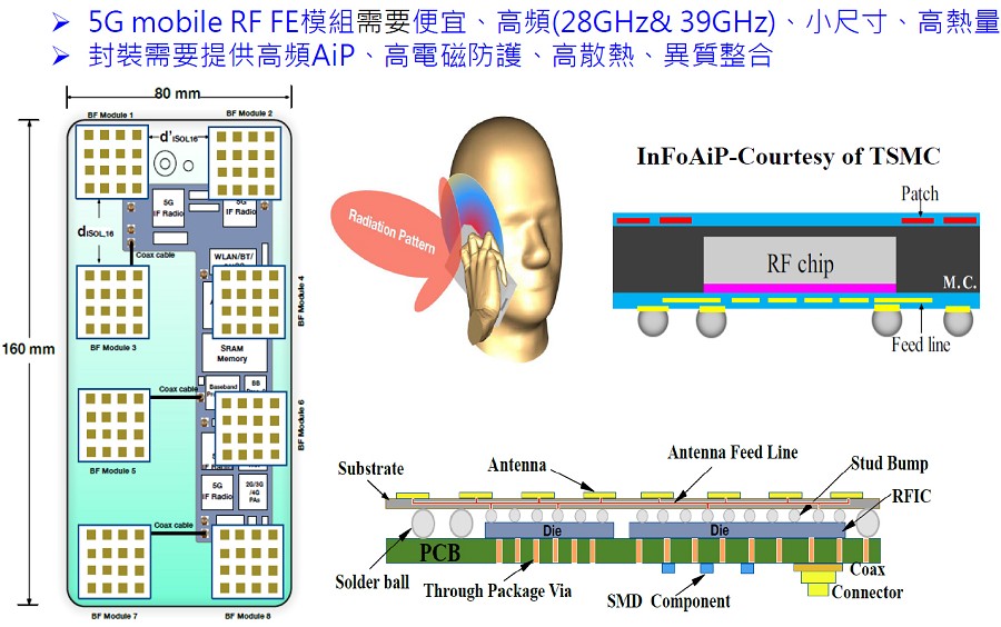 因5G帶動的RF FE模組新需求。（資料來源:工研院）