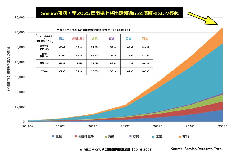 根據市調機構Semico的預測，2025年全球市場將有超過624億顆採用RISC-V的處理器核心。（source：Semico）