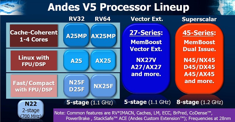 晶心科技AndesCore V5系列支援RISC-V，並提供向量運算與DSP延伸指令，該系列更於2019年首度超越前一代處理器系列V3的銷售表現，客戶反應令人振奮。（source：Andes Technology）
