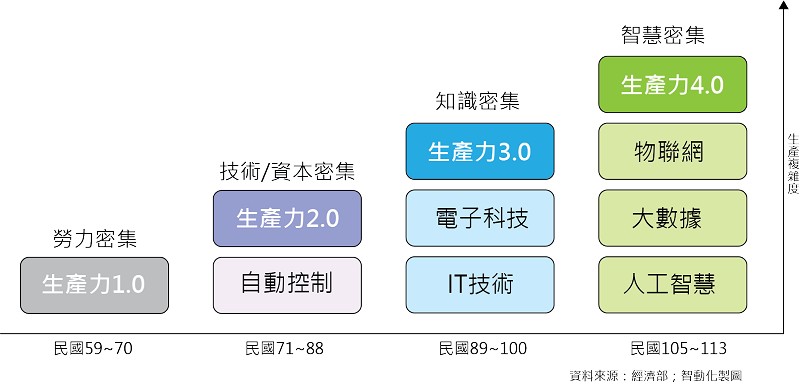 台灣生產力4.0 科技發展策略，進一步整合商業自動化與農業科技化，以期能夠從目前的生產力3.0（知識密集），邁向生產力4.0（智慧密集）。
