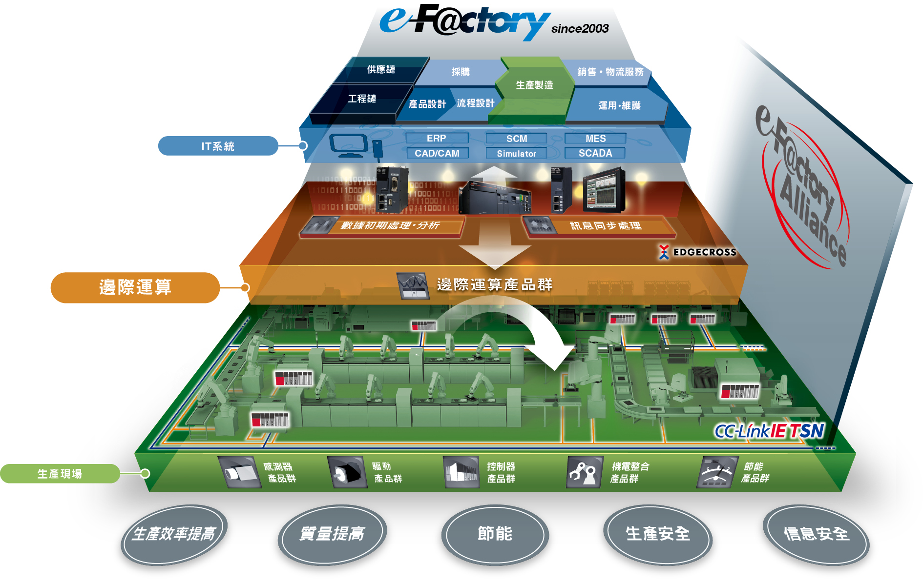 呼應現今政府主導智慧機械在內的「五加二」產業創新計畫，三菱電機也率先導入該公司e-F@ctory智慧製造總合解決方案，分別滿足不同產業的製造需求。(source:三菱電機)