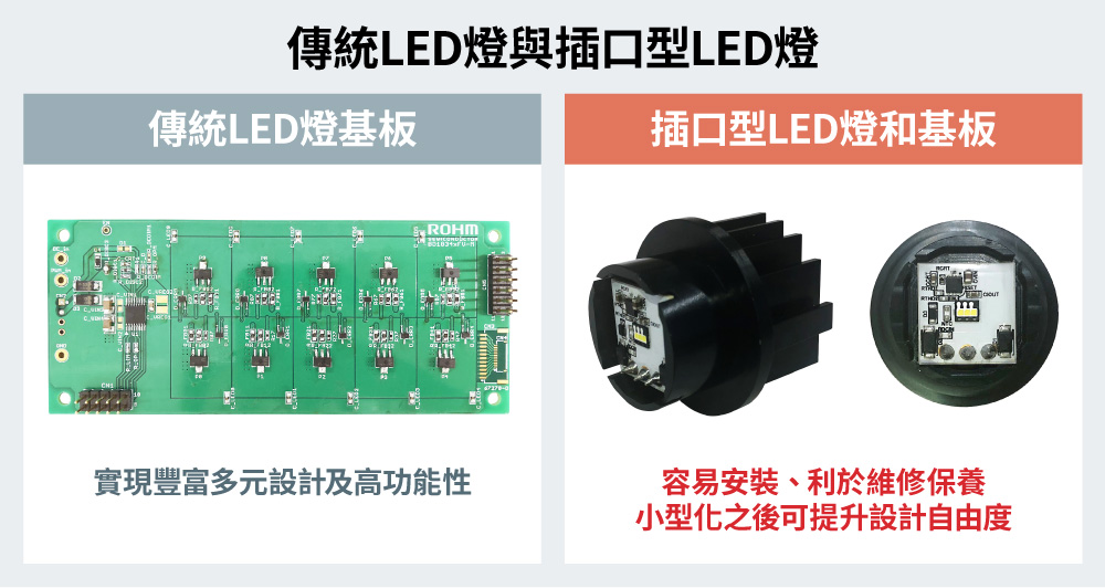 傳統lLED燈與插口型LED的比較表(source：ROHM)