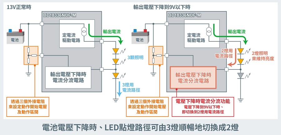 輸出電壓下降時電流分流功能的動作示意圖(source：ROHM)