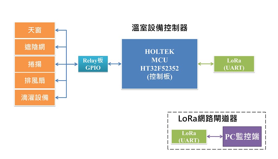 溫室設備控制器
