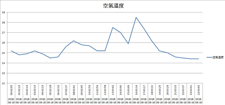 種植溫室空氣溫度數據記錄