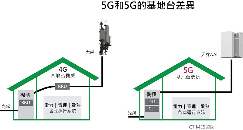 由於使用了Massive MIMO的技術，5G基地台就要把RRU和天線模組整成主動式天線模組AAU（Active Antenna Unit）的形式。