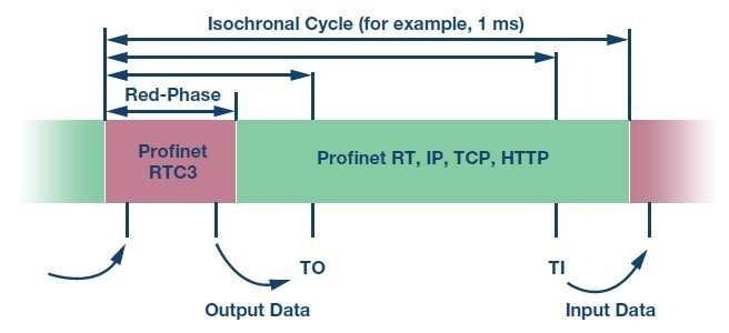 PROFINET IRT