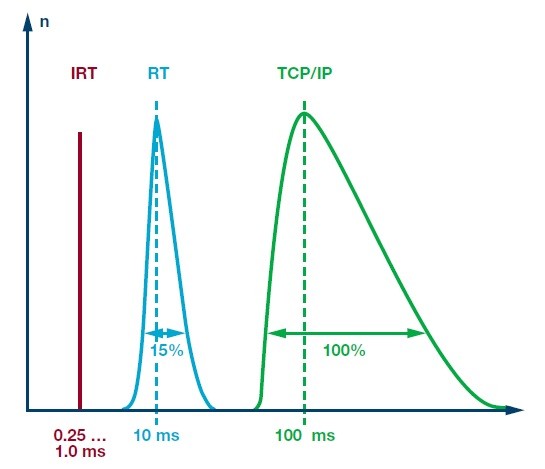 硬實時(IRT)、軟即時(RT)和IT協議(TCP/IP)的延遲/抖動幅度。