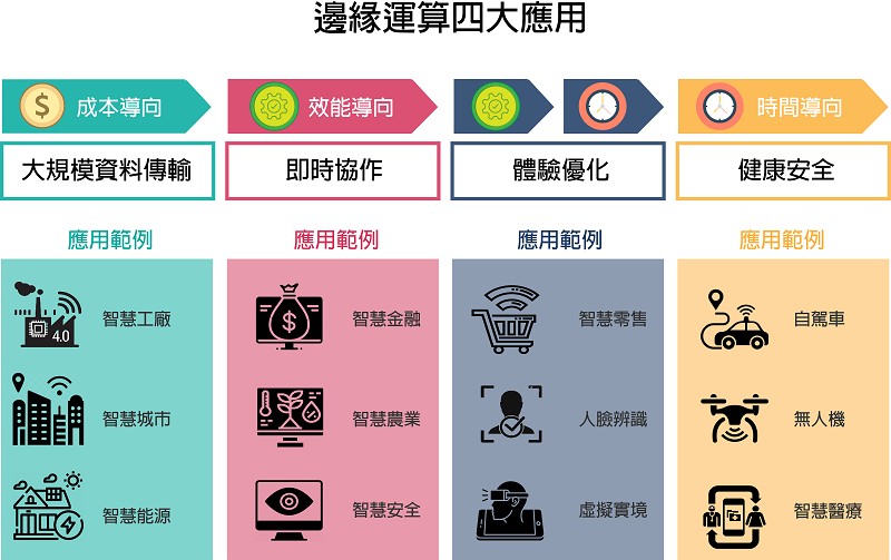 據ITIS計畫的報告分析，邊緣運算依照應用場域對資料傳輸時間、成本和效能的不同需求，可分為四大應用。（製圖／CTIMES）