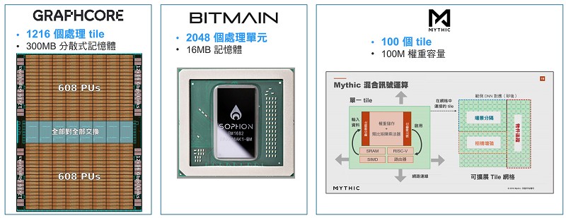 AI晶片的應用案例。（source: Graphcore、Bitmain及Mythic提供）
